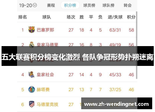 五大联赛积分榜变化激烈 各队争冠形势扑朔迷离